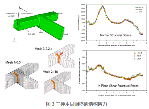 焊缝疲劳分析过程是怎么样的？